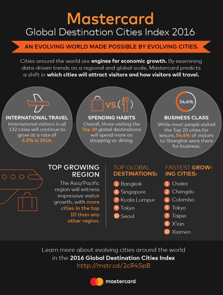 mastercard-global-destinations-index-2016