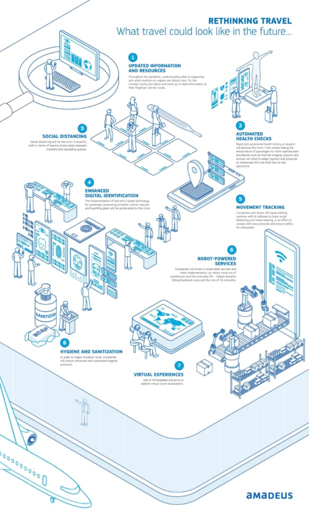 Rethink Travel Infografika