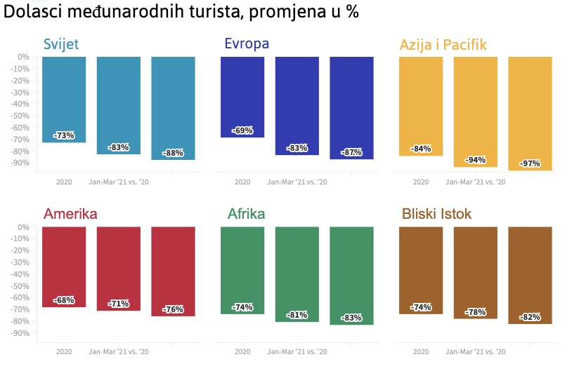 Dolasci medjunarodnih turista 2020. Tabela