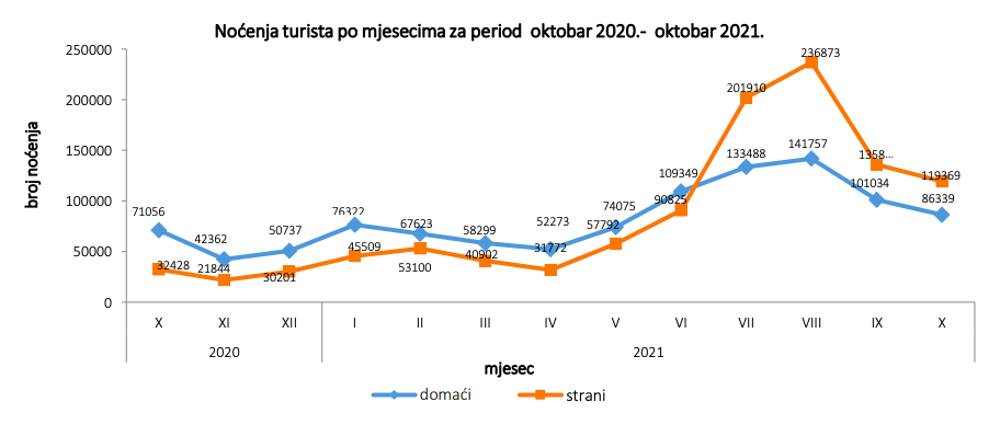 Noćenja turista po mjesecima za period oktobar 2020.- oktobar 2021. Bosna i Hercegovina