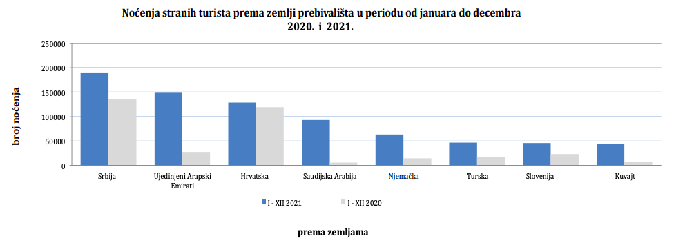 Nocenje stranih turista prema zemlji prebivalista - 2021 u Bosni i Hercegovini
