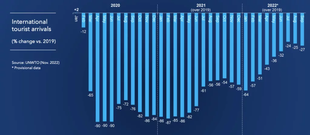 Medjunarodni turizam analiza 2022 godine